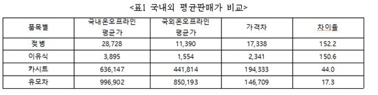 수입유아용품, 해외보다 2.5배 비싸…'젖병' 3.8배(종합)