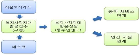 업무 흐름도 