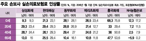 실손의료보험 인상 뚜껑 열어보니 최대 75% 올라
