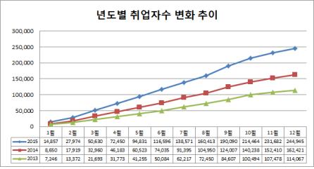 경기도 년도별 취업자수 변화 추이