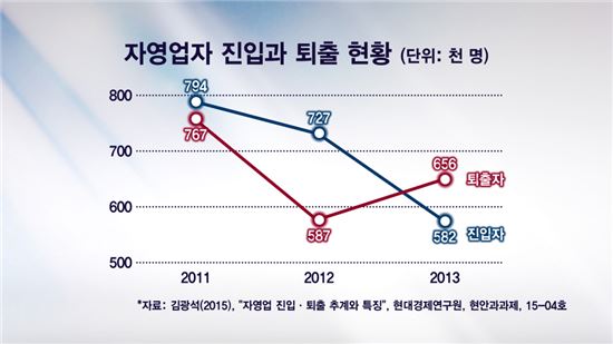 자영업자 진입과 퇴출 현황