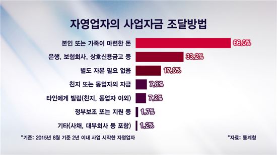 자영업자의 사업자금 조달방법