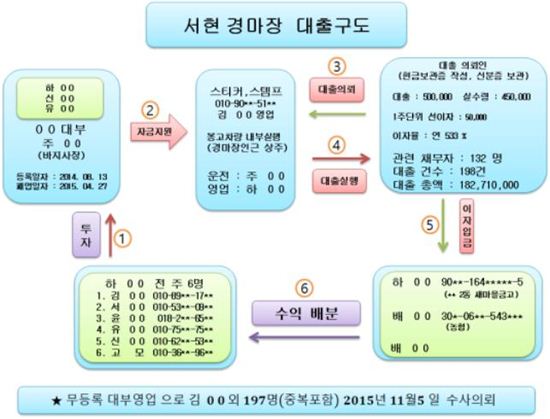 성남 서현경마장 주변 '무등록 고리대금업자' 기승 