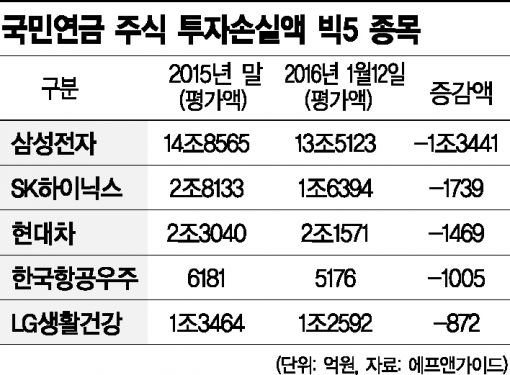 국민연금, 12일 만에 3兆 날렸다