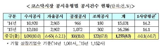 작년 코스닥 공시건수 1만6286건…전년比8.3%↑