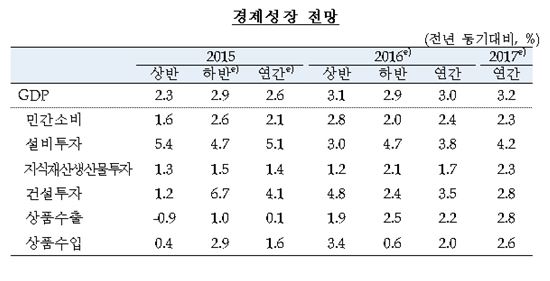 [2016년 한은 성장률] 韓銀 "성장률 3.0% 전망…0.2%p 낮춰"(상보)