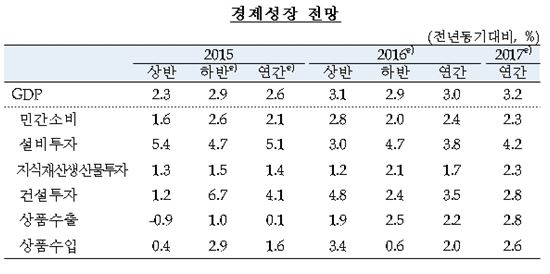 [2016년 한은 성장률] 韓銀 "성장률 3.0% 전망…0.2%p 낮춰"(종합)