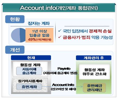 [2016 업무보고]잠자는 계좌, 은행 안가고 해지 손쉬워진다