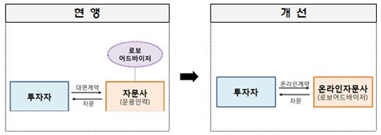 [2016 업무보고]금융위, 온라인 로봇자문 허용…규제완화해 자문업 활성화