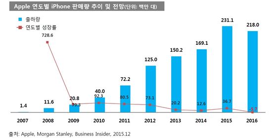 애플 아이폰, 올해 사상 첫 출하량 감소할 듯