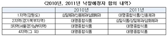 '눈물 젖은 軍 건빵'도 입찰 담합..4개 업체에 과징금 12억원