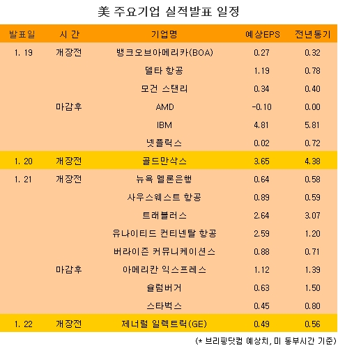 [표] 美 주요기업 실적발표 일정