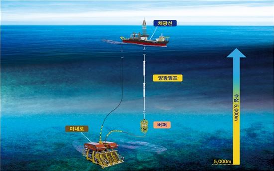 심해저 망간단괴 채광시스템 개념도(자료:해양수산부)