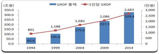 경기도 GRDP 20년새 5배 늘어…2014년 329조원