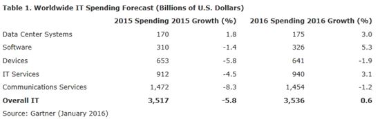 가트너 "올해 글로벌 IT 소비 0.6% 증가 전망"
