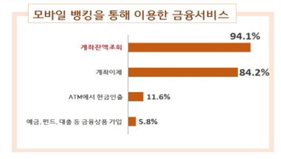 (자료=한국은행 '2015년 모바일금융서비스 이용행태 조사결과')