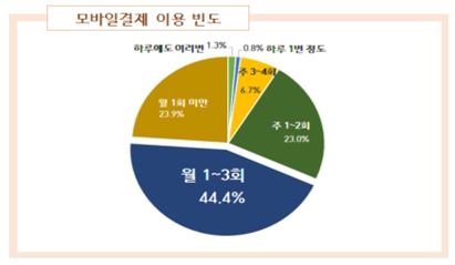 (자료=한국은행 '2015년 모바일금융서비스 이용행태 조사결과')