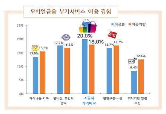 (자료=한국은행 '2015년 모바일금융서비스 이용행태 조사결과')