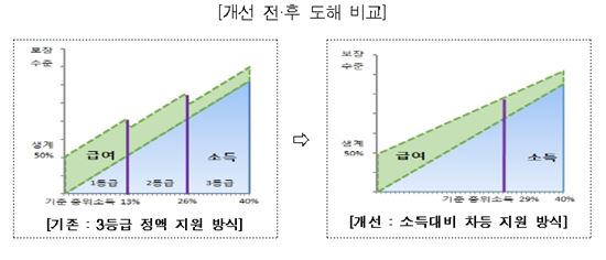 '서울형 기초보장' 생계급여 차등지원 적용…감소가구에 일정기간 보전액 지급