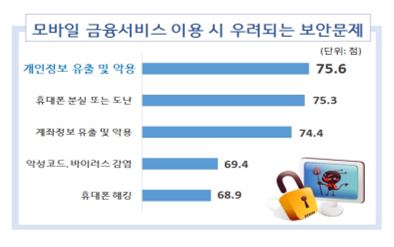 (자료=한국은행 '2015년 모바일금융서비스 이용행태 조사 결과')