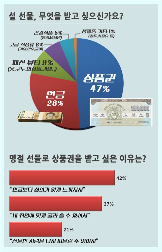 올해 설날에 가장 받고 싶어하는 선물은 