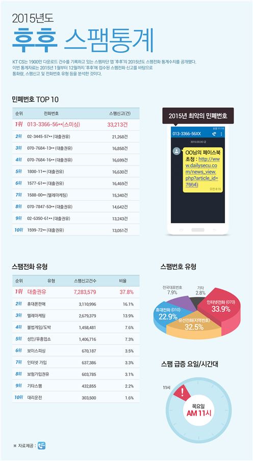 KT CS 후후 스팸 전화번호 통계(이미지출처:KT CS)