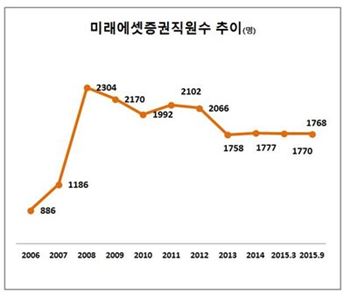 미래에셋 “대우證 합병과정서 자연적 구조조정은 당연”