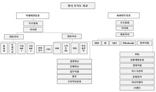 미래에셋 “대우證 합병과정서 자연적 구조조정은 당연”