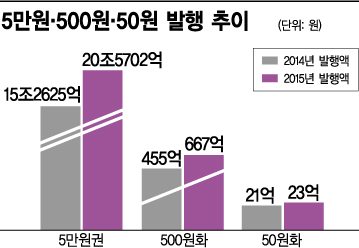 화폐시장 '오삼트리오(5만·500·50원)' 발행 급증에 숨은 비밀