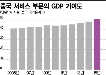 중국 서비스 부문의 GDP 기여도.