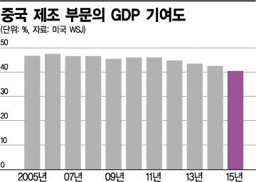 중국 제조 부문의 GDP 기여도.