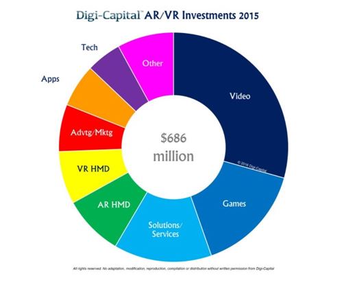 업종별 VR/AR 투자현황(출처:디지캐피털)
