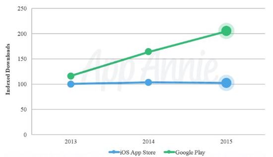 앱애니가 발표한 2015년 구글·애플의 앱마켓 다운로드(단위 : 백만건)