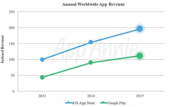 앱애니가 발표한 2015년 구글·애플의 앱마켓 매출(단위 : 백만달러)