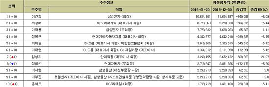 국내 10대 주식 부자(자료: 에프앤가이드)