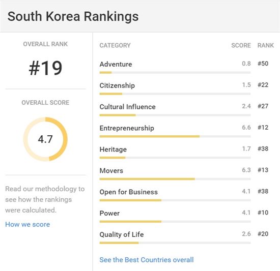  한국, ‘최고의 나라' 60개국 중 19위…독일 1위,중국 17위