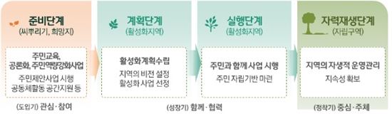 서울시, 도시재생 대상지 지정 전 '주민역량' 준비단계 도입  