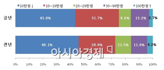 갤러리아백화점 설 선물세트 예약판매 결과(가격대별 비중 추이)