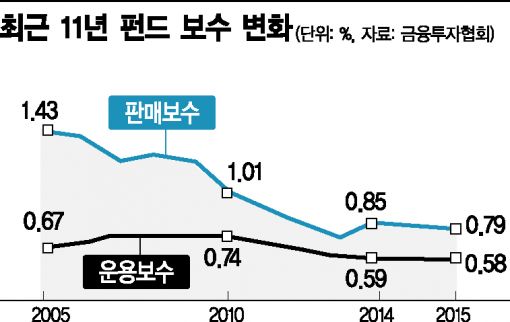 차 떼고 포 떼고…내 펀드 보수, 어떻게 굴러가나