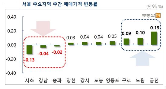 강남 3구 아파트값 급락…2월 대출심사 강화 '직격탄'