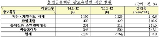 금감원, 지난해 불법금융광고 2264건 적발