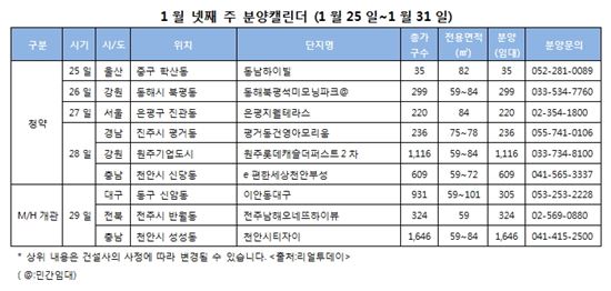 설 연휴까지 한산한 분양 시장…다음주 전국 6곳·2216가구 청약