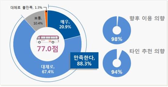 따복버스 만족도