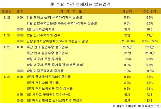 [표] 美 주요 주간 경제지표 발표일정