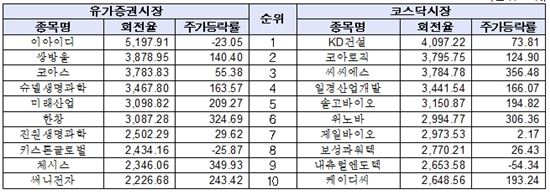 상장주식 회전율 상위사 현황(단위 %)