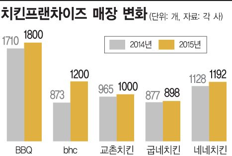불황뚫고 날았닭…'치킨경쟁' 속에서도 치킨집 증가