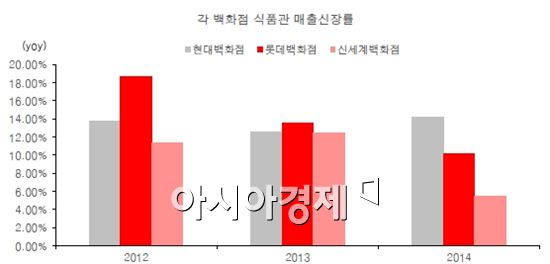 각 백화점 식품관 매출 추이
