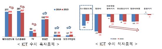 ICT 수출 1.9% 감소한 207조원…처음으로 세계 3위