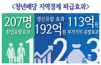 성남시 "청년배당 생산유발효과 192억"