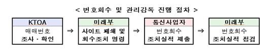 미래부는 전화번호가 매매되는 사이트를 폐쇄하고 해당 번호를 회수조치하는 등 개선 방안을 시행한다.(사진=미래부)